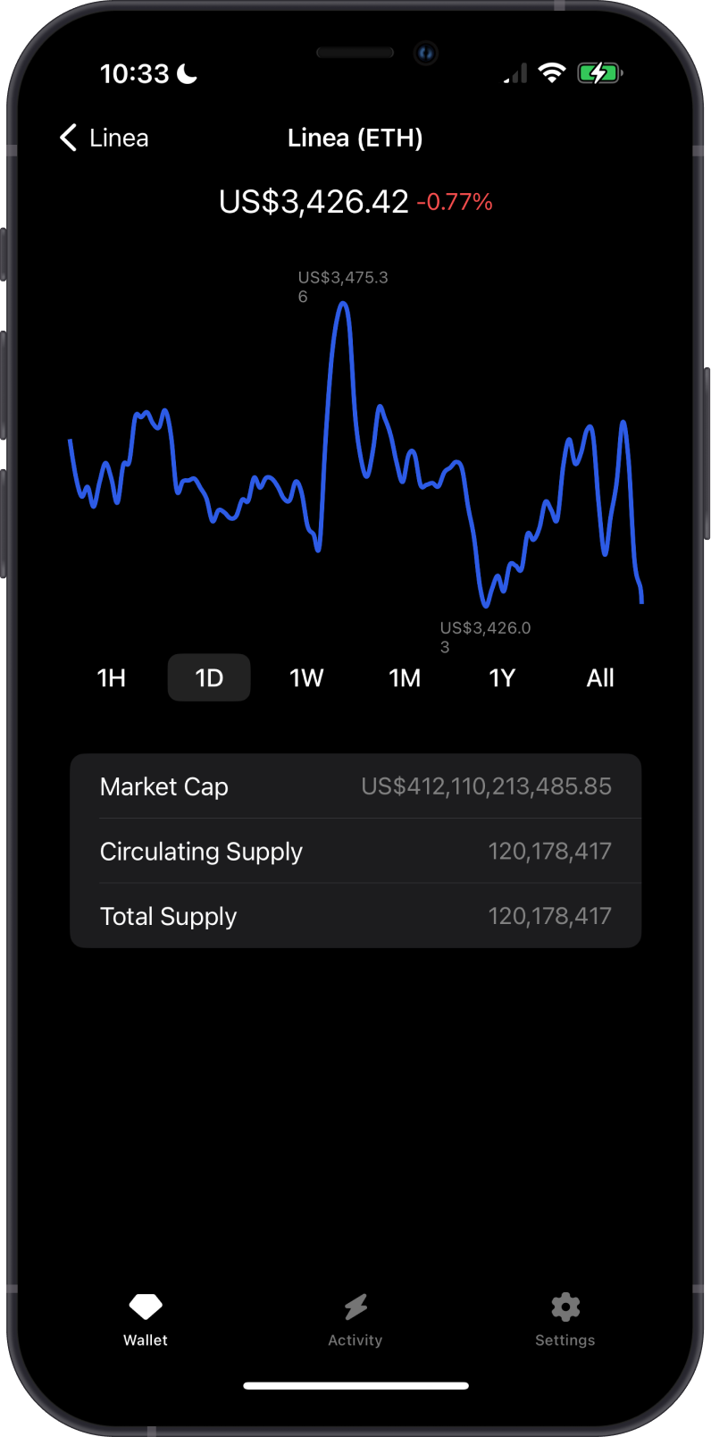 Linea ETH Chart on Gem Wallet